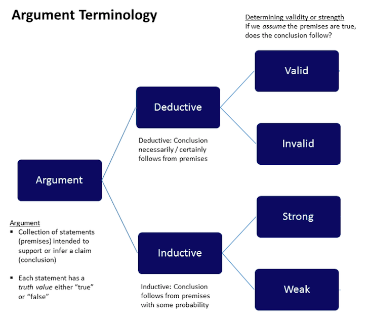 Types of Reasoning, Inductive and Deductive Reasoning | English Composition 1