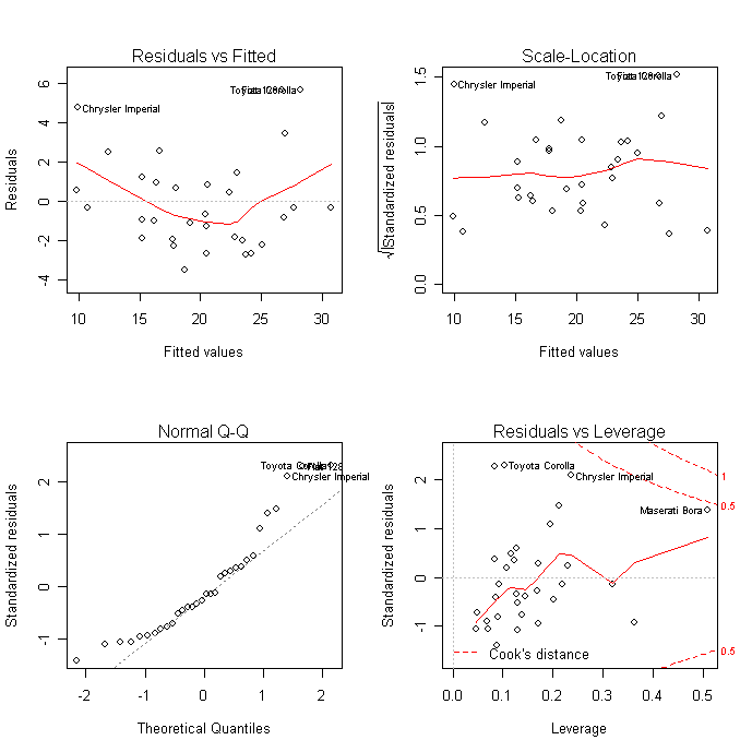 Types of Regression-Based Forecasts, Types of Regression