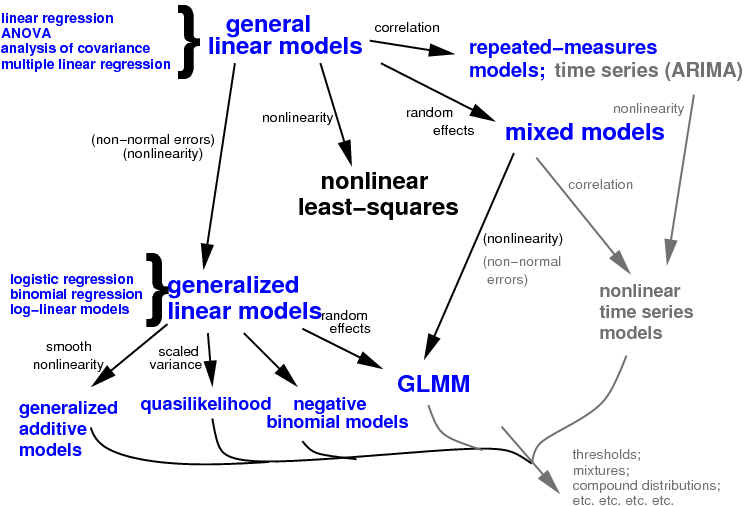 Types of regression models, Types of Regression
