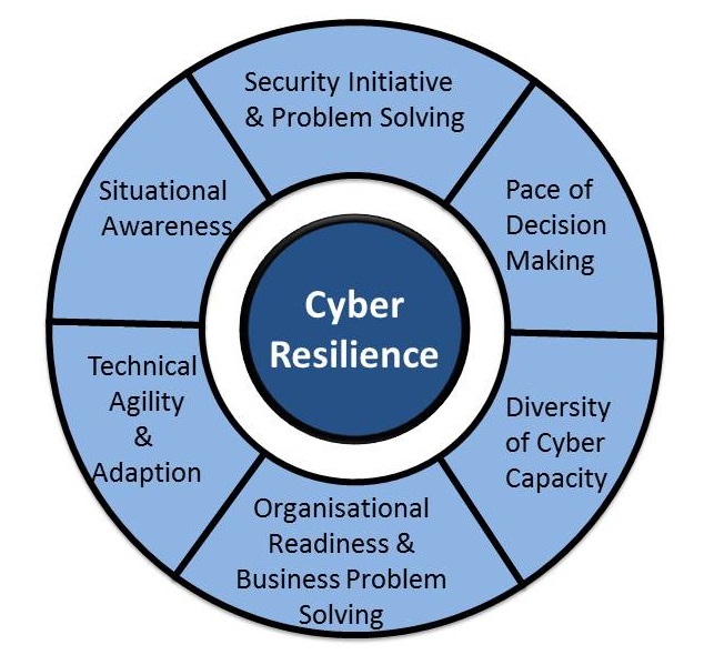 Types of Security Policies, Part Three What is Cyber Resilience? | Black Swan Security