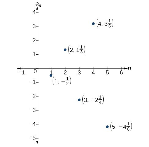 Types of sequences, Investigating Alternating Sequences | College Algebra