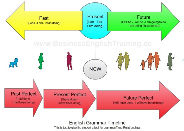 Types of Speech Reporting, Rules of thumb on using the correct tense forms and auxiliary verbs - English Language & Usage ...