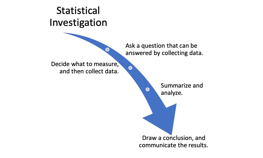 Types of Statistical Analysis, Introduction to Types of Statistical Studies | Concepts in Statistics