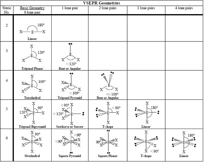 Types of Symmetry Elements, Molecular Geometry | Boundless Chemistry