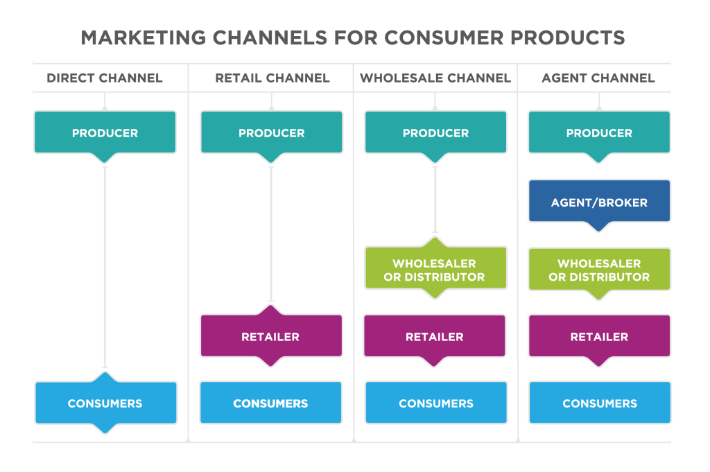 Types of syndication, Reading: Channel Structures | Principles of Marketing