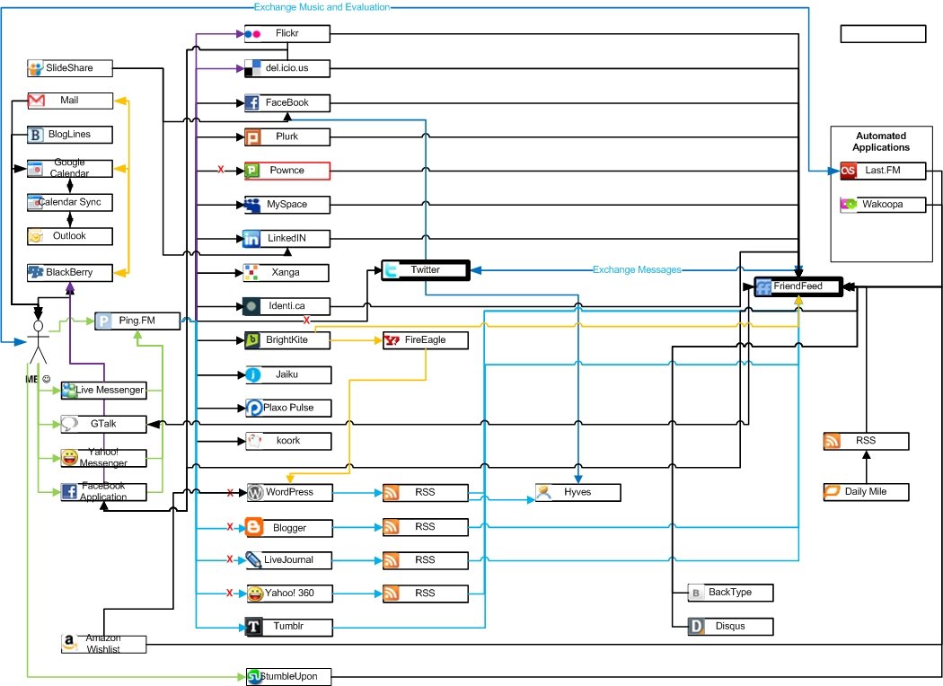 Types of television syndication models, Social Media Syndication Network Flowchart | Flickr - Photo Sharing!