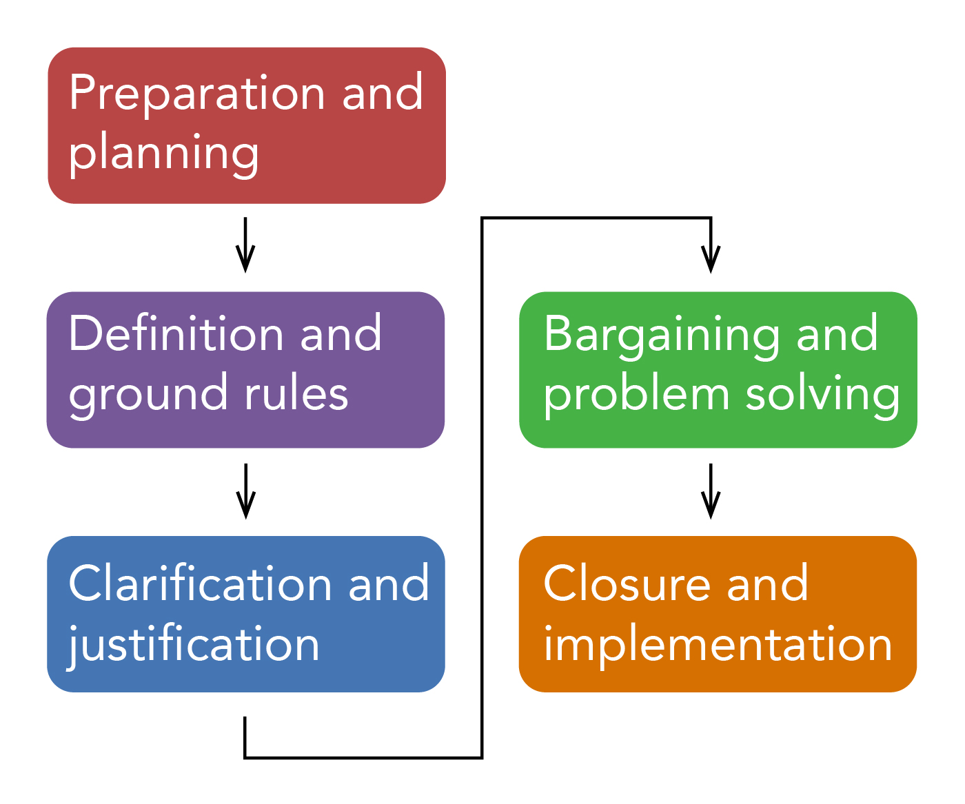 Types of third-party interventions, Stages of Negotiation | Organizational Behavior and Human Relations