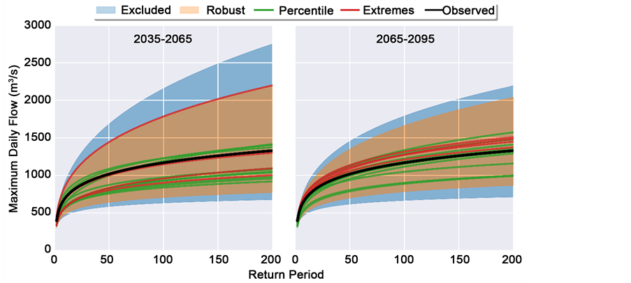 Types of Uncertainty in Climate Projections, Global Climate Model Selection for Analysis of Uncertainty in Climate Change Impact Assessments ...