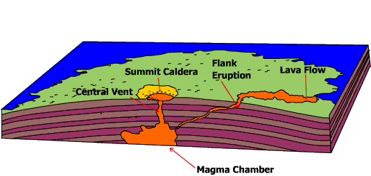 Types of Volcanoes, Volcanic Landforms: Types