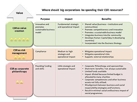 Framework and Objectives, Corporate social responsibility - Wikipedia