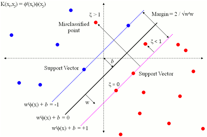 Definition and Applications, machine learning - What do the variables mean in the SVM objective function? - Cross Validated