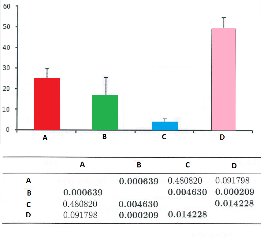 Understanding ANOVA, Question about Tukey post-hoc ANOVA test results - Cross Validated