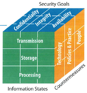 Understanding Information Security, Information Security Principles