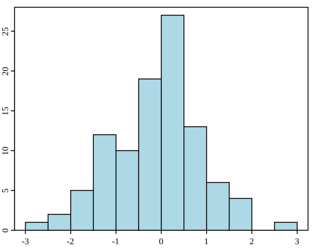Understanding Continuous Distributions, Introduction to Histograms | Concepts in Statistics