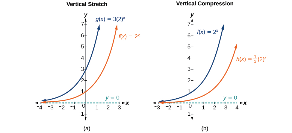 Understanding generating functions, Graphs of Exponential Functions | Algebra and Trigonometry