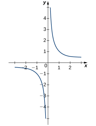 Understanding infinite limits and limits at infinity, Infinite Limits | Calculus I