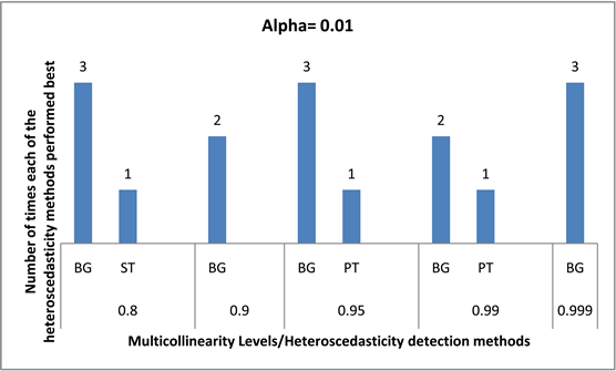 Understanding Multicollinearity and Its Impact, Effects of Multicollinearity on Type I Error of Some Methods of Detecting Heteroscedasticity in ...
