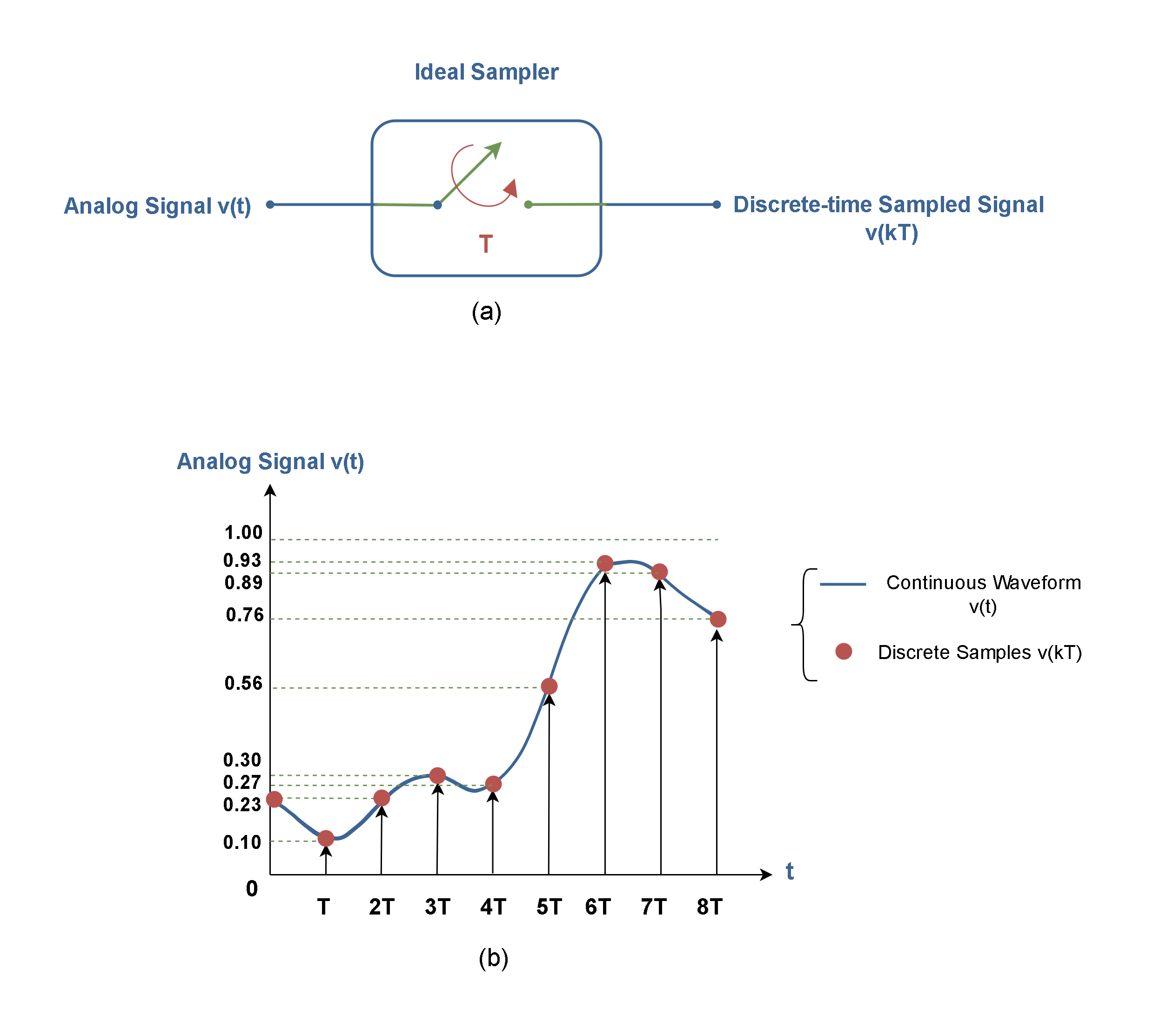 Understanding Quantization and Its Impact, Analog To Digital Conversion - Sampling and Quantization - Electronics-Lab.com