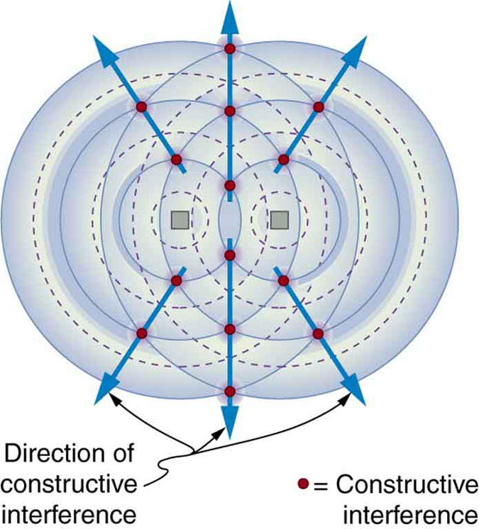 Uniform plane waves, 24.2 Production of Electromagnetic Waves – College Physics: OpenStax