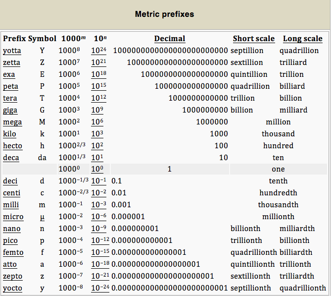 Unit conversion techniques, Units | Boundless Physics