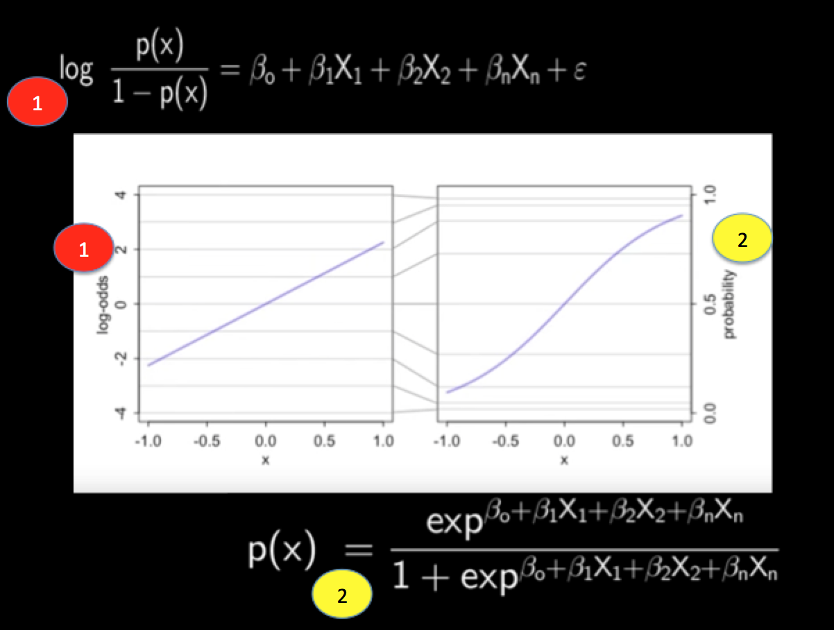 Utility maximization framework, Maximum Likelihood Estimate and Logistic Regression simplified — Pavan Mirla