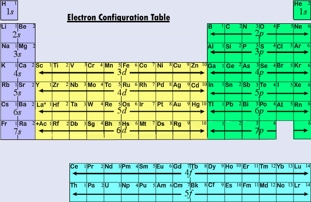 Valence Electron Configuration and Bonding, File:Electron Configuration Table.jpg - Wikimedia Commons