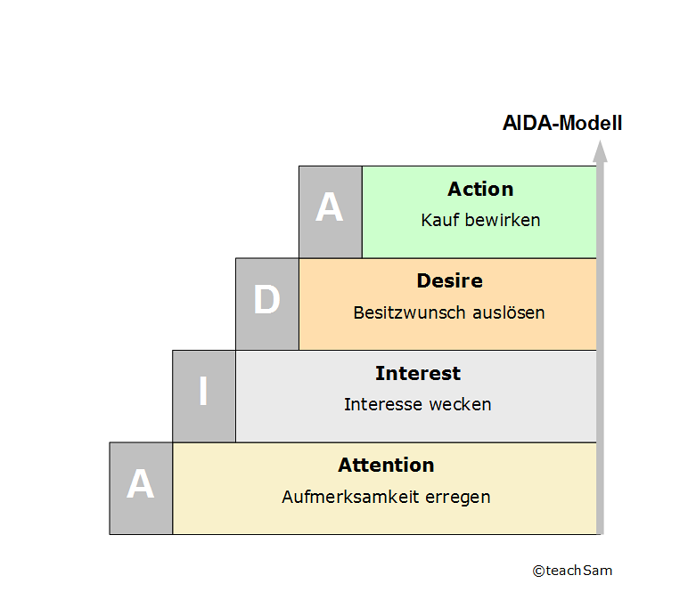 Value Proposition and Persuasive Frameworks, AIDA