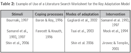 Variables, Using the Roy Adaptation Model to Guide Research and/or Practice: Construction of Conceptual ...