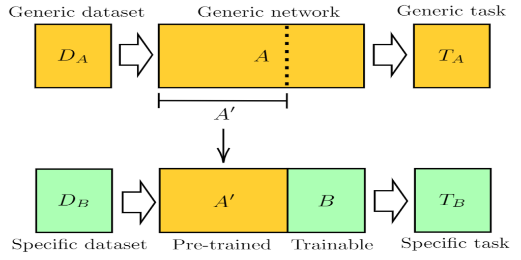 Principles and Architecture, Transfer learning in hybrid classical-quantum neural networks – Quantum