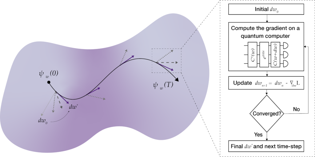 Principles and Architecture, An efficient quantum algorithm for the time evolution of parameterized circuits – Quantum