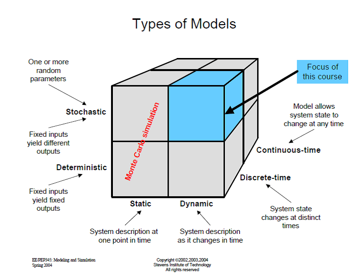Varieties and equational classes, Examples of types of mathematical models - Mathematics Stack Exchange