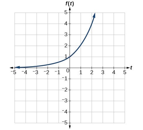 Vertical and horizontal shifts, Transformation of Functions | Precalculus