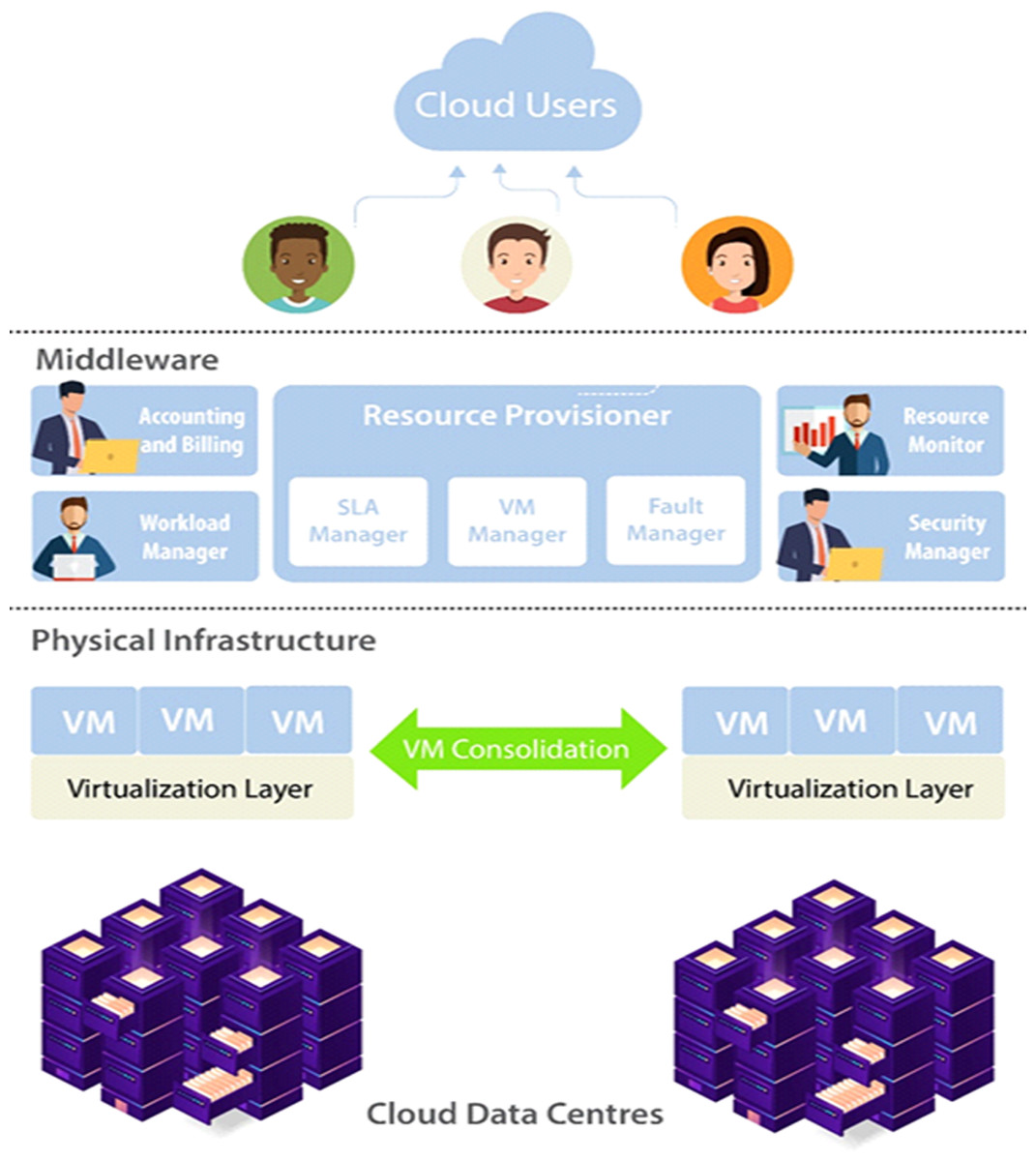 Vertical vs horizontal scaling, Efficiency aware scheduling techniques in cloud computing: a descriptive literature review [PeerJ]