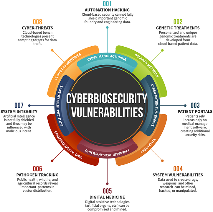 Viruses vs worms, Frontiers | Cyberbiosecurity: A Call for Cooperation in a New Threat Landscape