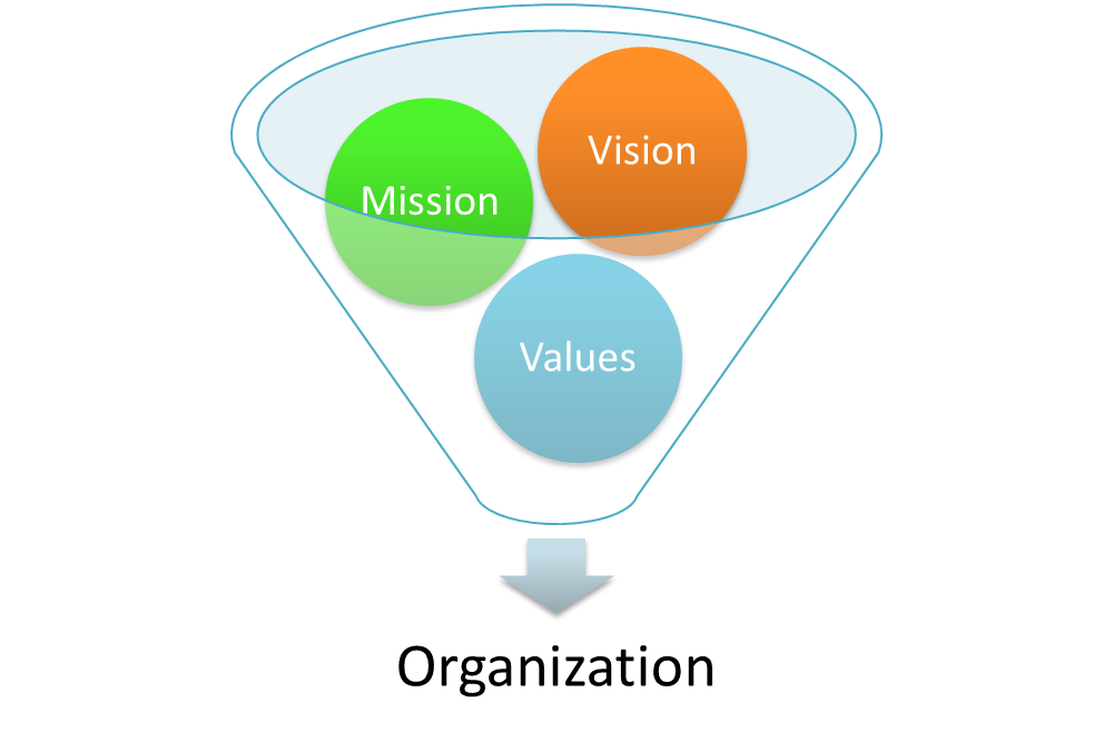 Vision and Mission Statements, Organizations’ Missions, Visions, and Values – Introduction to Industrial Engineering