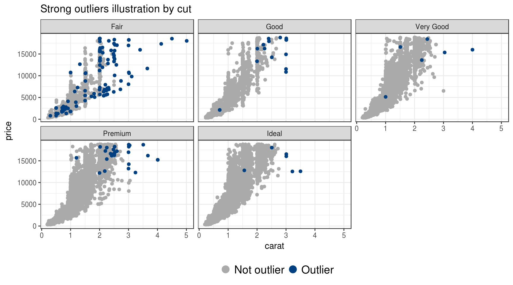 Visual Exploration for Pattern and Anomaly Detection, Combined outlier detection with dplyr and ruler