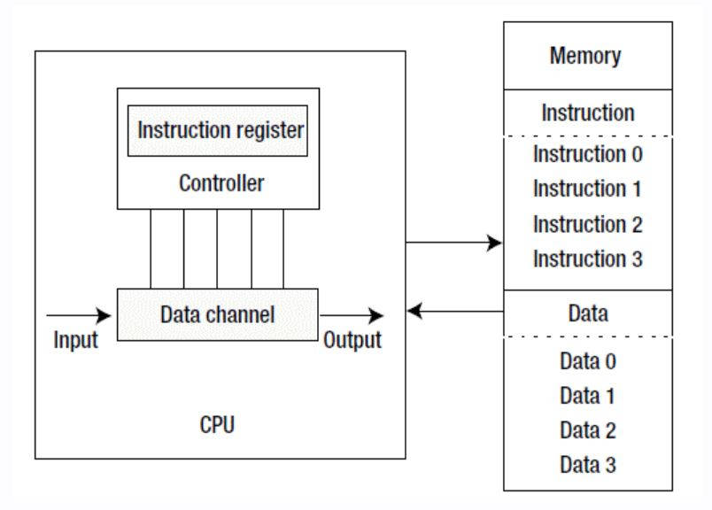 Fundamental Computer Architecture Model, Week 9