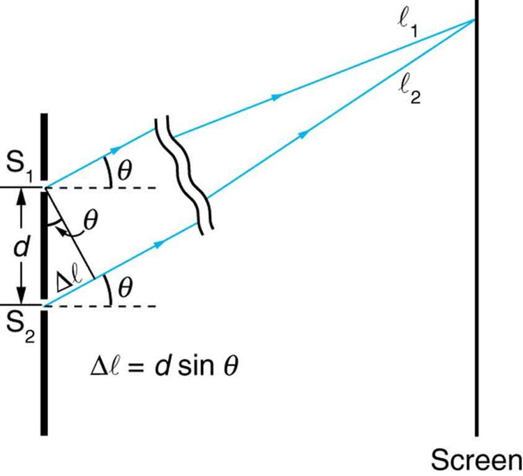 Fundamental Concepts of Wave-Particle Duality, 27.3 Young’s Double Slit Experiment – College Physics