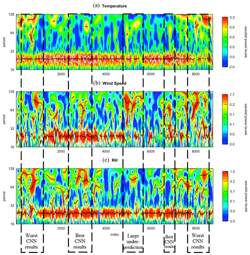 Wavelet Transform Decomposition, GMD - Using wavelet transform and dynamic time warping to identify the limitations of the CNN ...