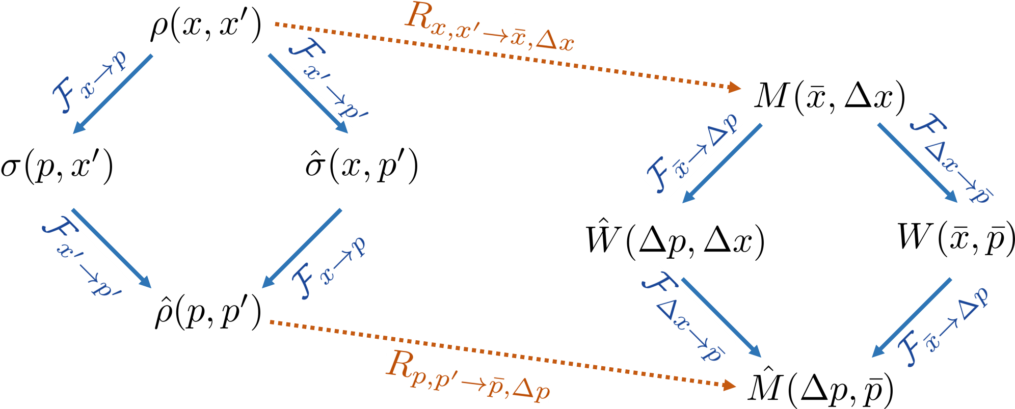 Mathematical formulation, Wigner function = Fourier transform + Coordinate rotation – foreXiv