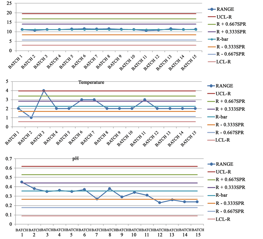 X-bar and R charts, Monitoring Saccharification Process in Brewery Industry Using Quality Control Charts