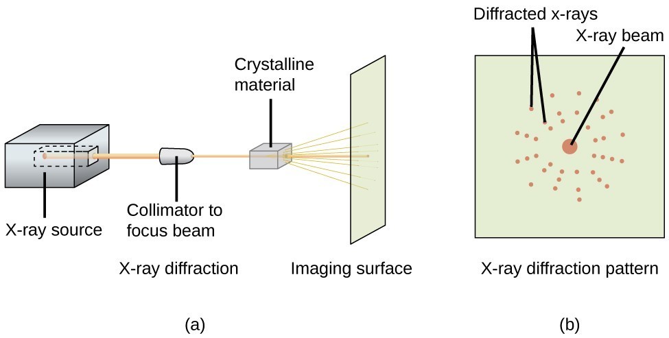 Principles and Applications of XRD, Lattice Structures in Crystalline Solids | Chemistry