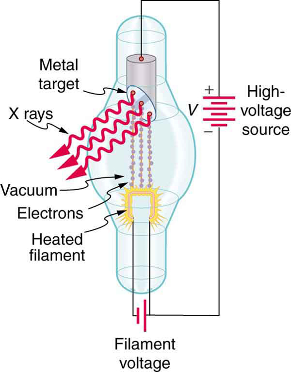 X-ray Tube Components and Function, Photon Energies and the Electromagnetic Spectrum | Physics