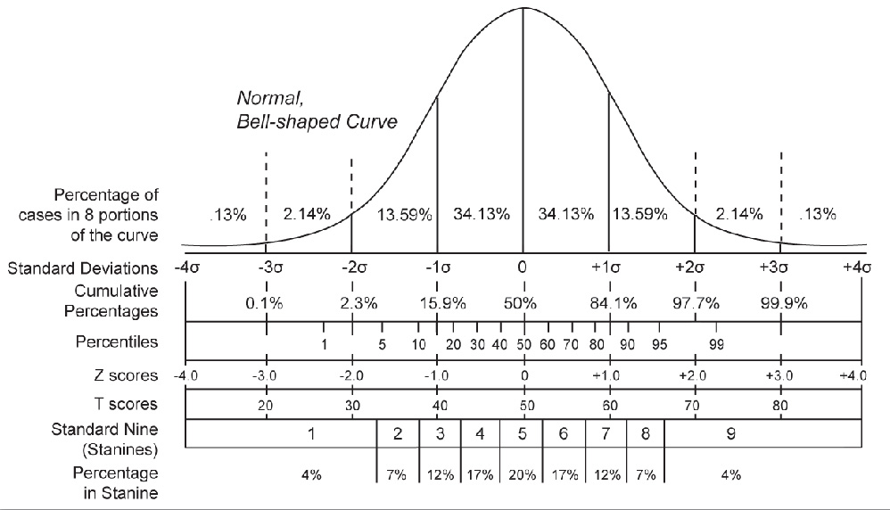 Z-test vs t-test for means, Standard score - wikidoc