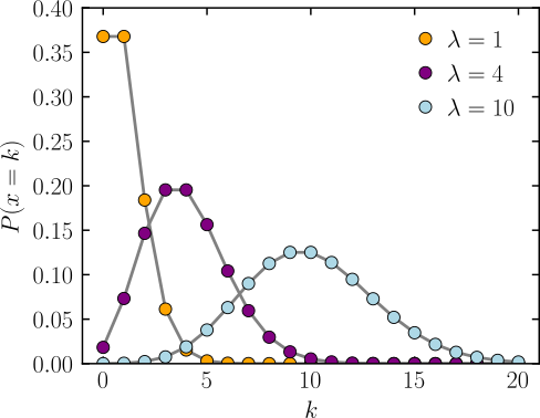 Models of aggregate losses, Statistics/Distributions/Poisson - Wikibooks, open books for an open world