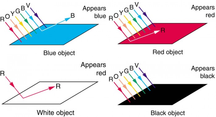Reduced color saturation, Color and Color Vision | Physics