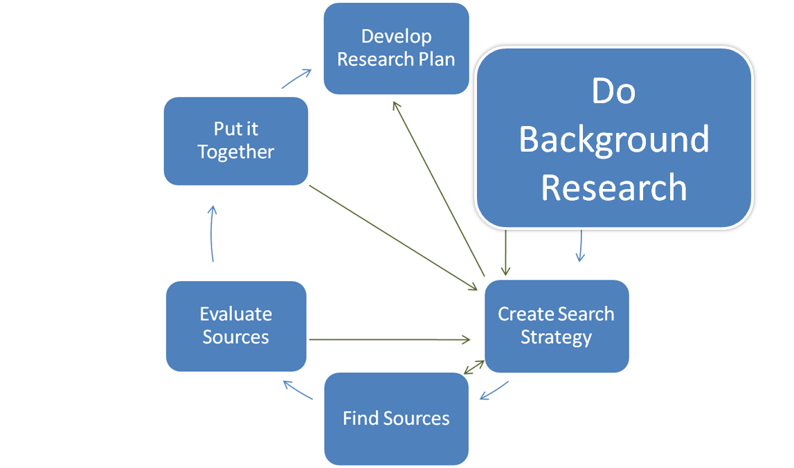 Biographical Elements and Research, FAQ: Do Background Research | College of DuPage Library