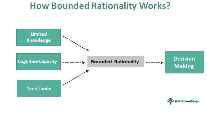 Concept and Implications, Herbert Simon: Racionalidad Limitada - Percepciones Económicas