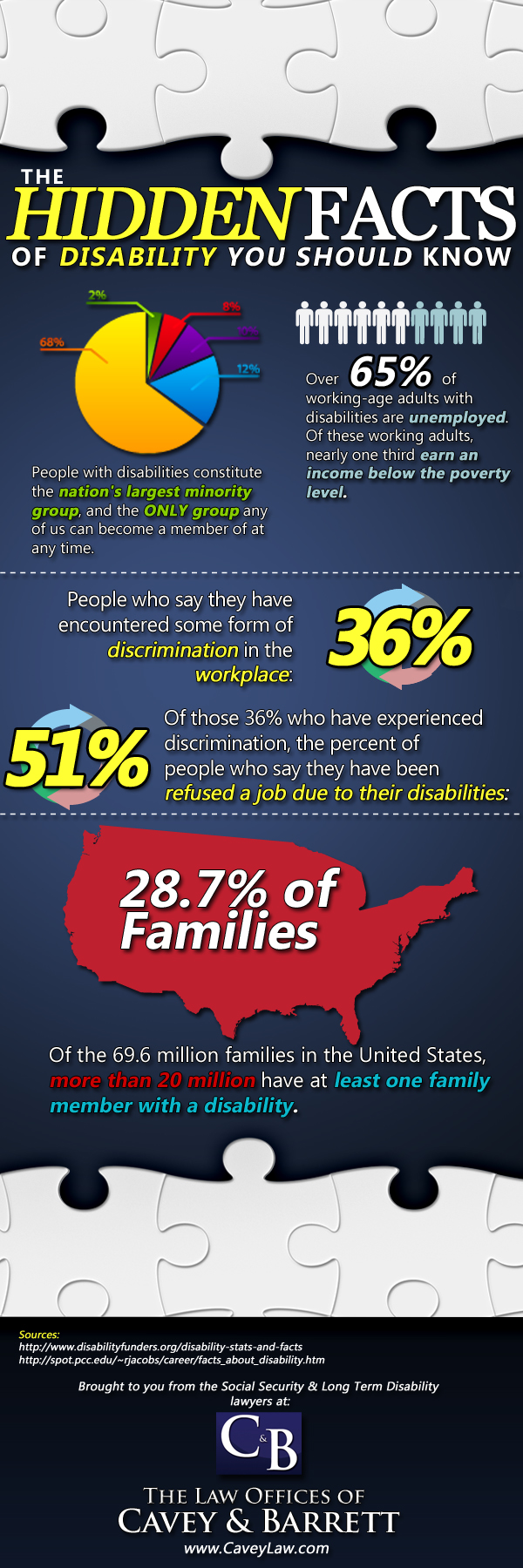 Prevalence of disability representation, The Hidden Facts of Disability Infographic | Disability Statisitics