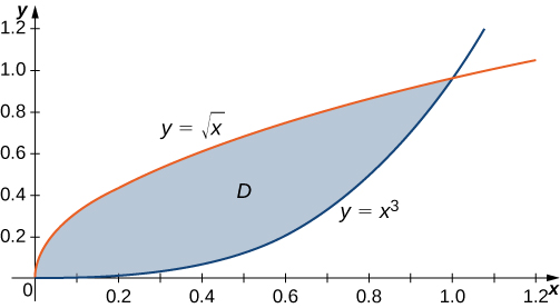 Setup of double integrals, Double Integrals over General Regions · Calculus